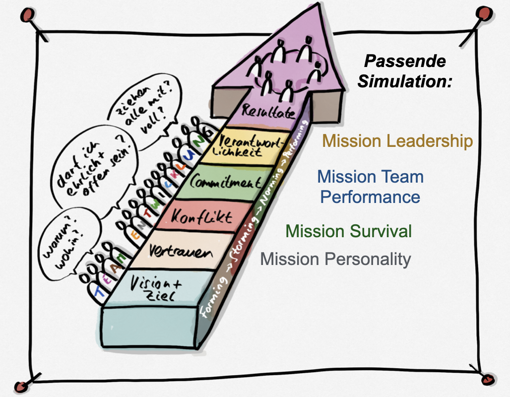  Simulationen für Themen der Lencioni-Pyramide